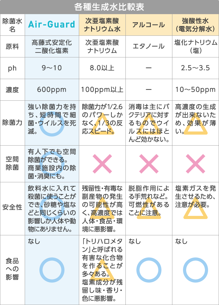 各種生成水比較表